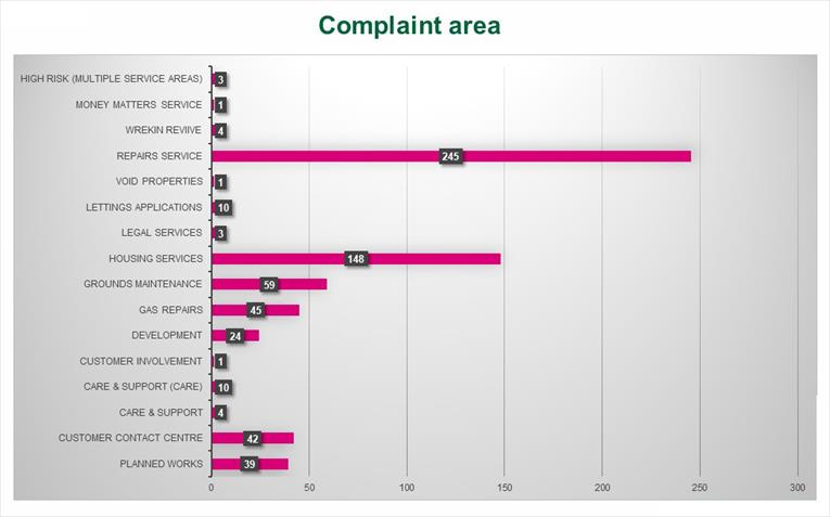 Complaints areas graph 24