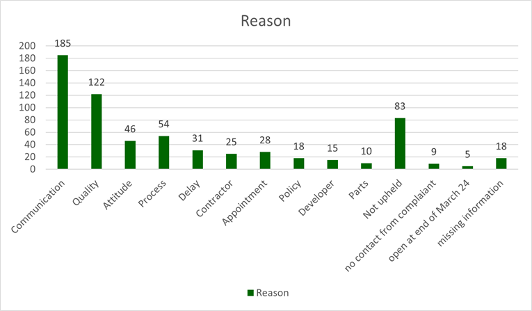 Complaint reasons